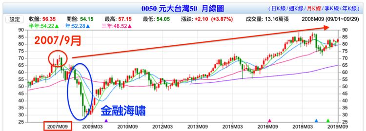 台灣50(0050)遇到金融海嘯